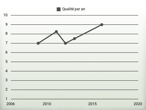 Qualité par an