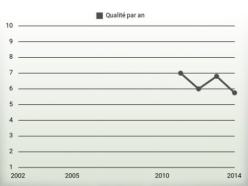 Qualité par an