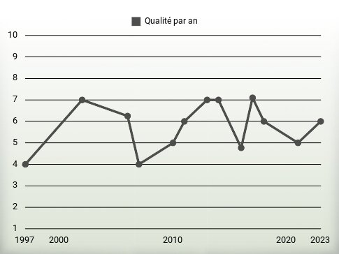 Qualité par an