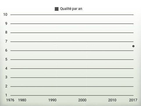 Qualité par an