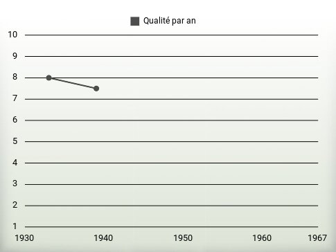 Qualité par an