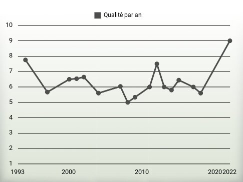 Qualité par an