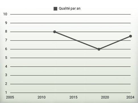 Qualité par an