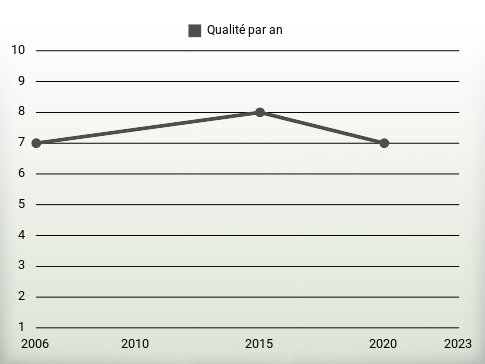 Qualité par an