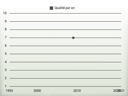 Qualité par an