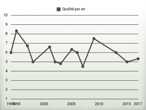 Qualité par an