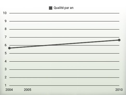 Qualité par an