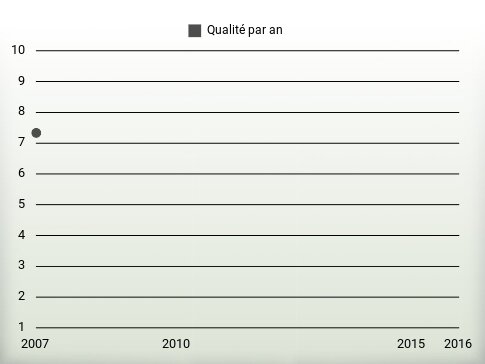 Qualité par an