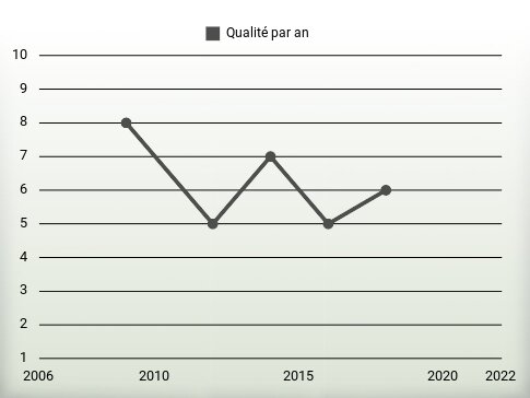 Qualité par an