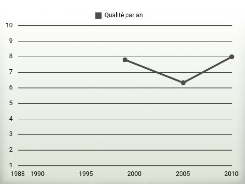 Qualité par an