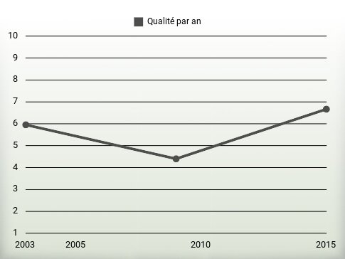 Qualité par an