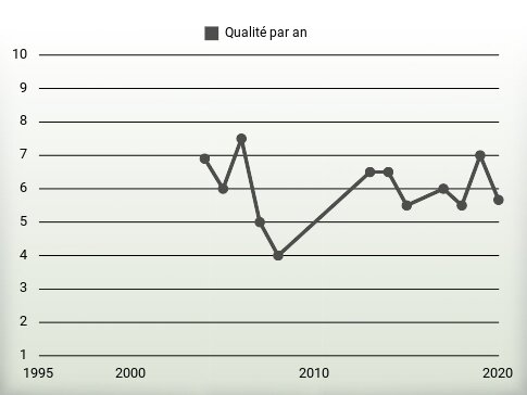 Qualité par an