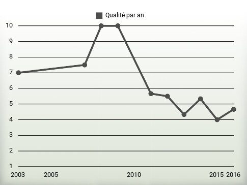 Qualité par an