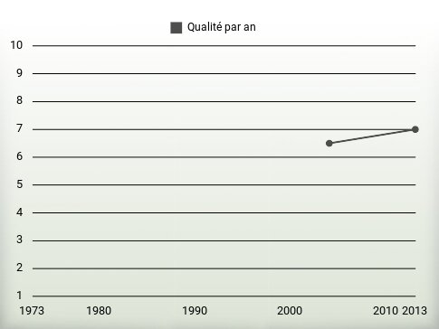 Qualité par an