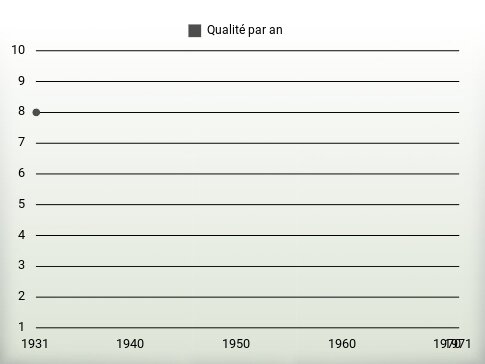 Qualité par an