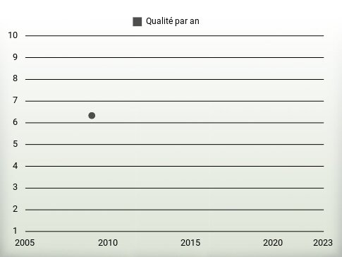 Qualité par an