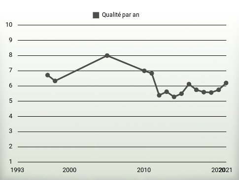 Qualité par an