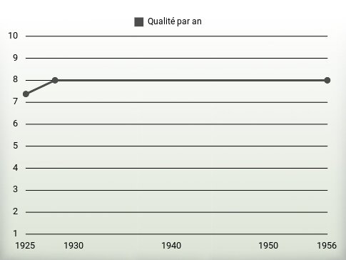 Qualité par an