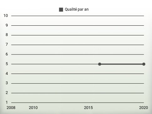 Qualité par an