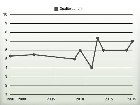 Qualité par an