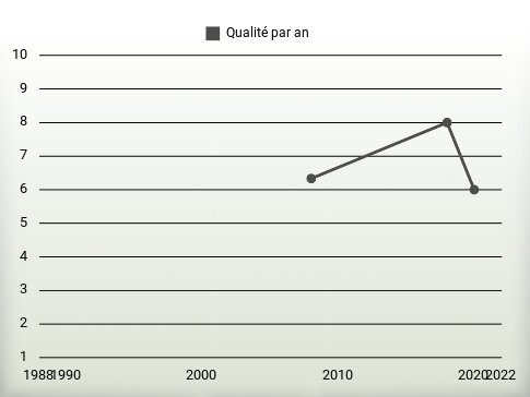 Qualité par an