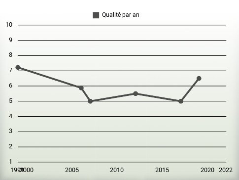 Qualité par an