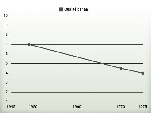 Qualité par an