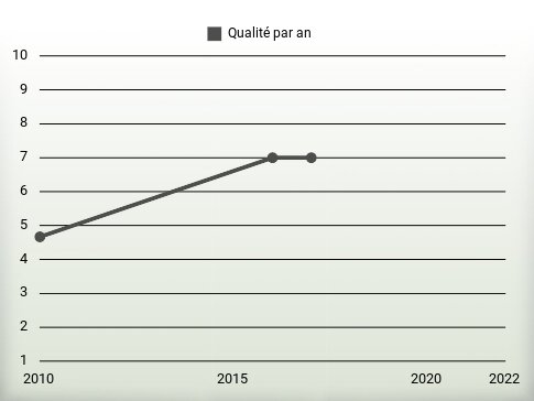 Qualité par an