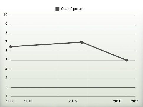 Qualité par an