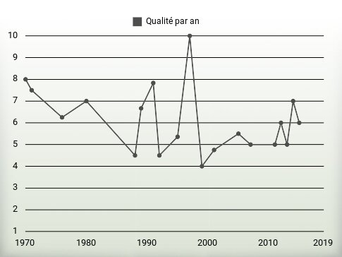 Qualité par an