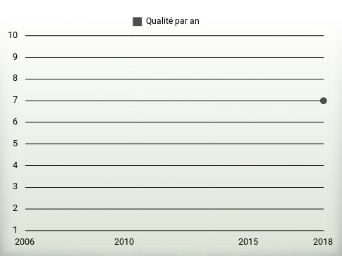 Qualité par an