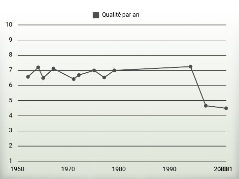 Qualité par an