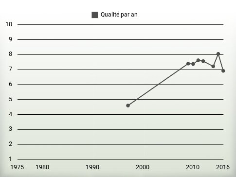 Qualité par an