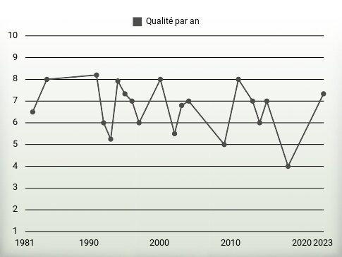 Qualité par an