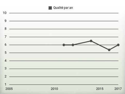 Qualité par an