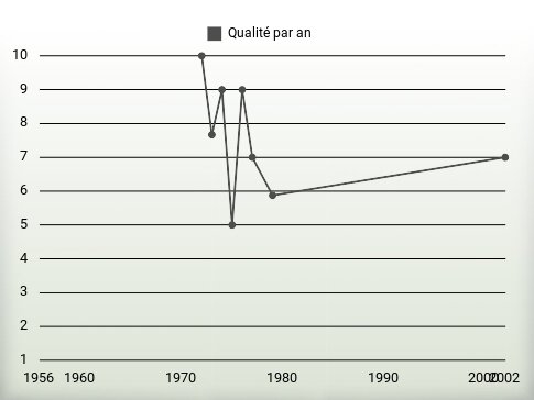 Qualité par an