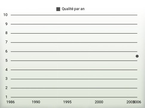 Qualité par an