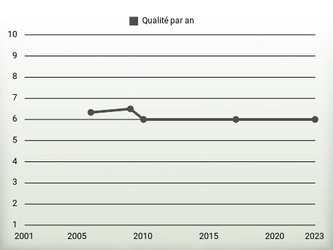 Qualité par an