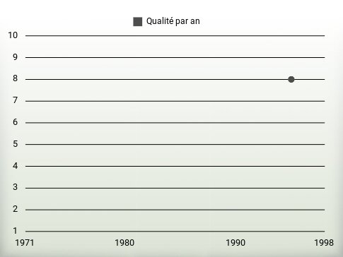 Qualité par an