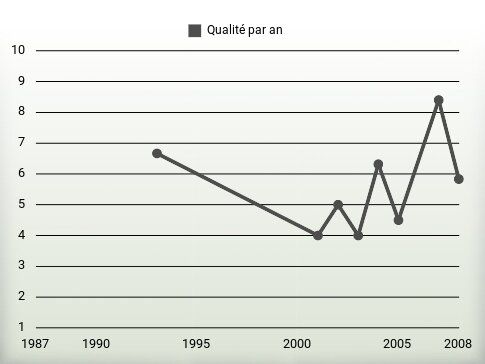 Qualité par an