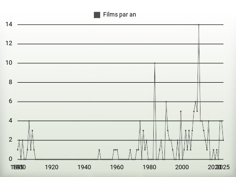 Films par an