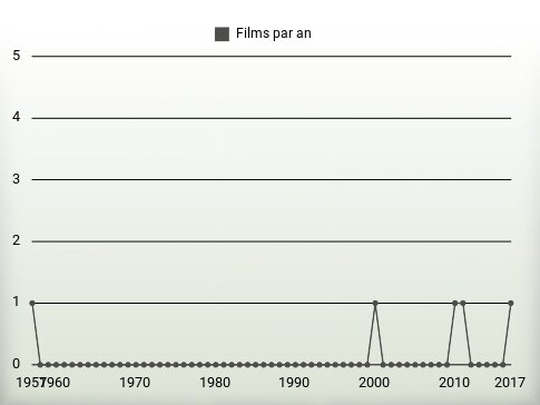 Films par an