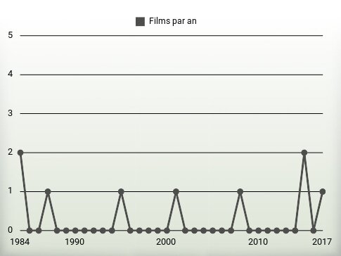 Films par an