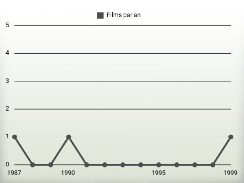 Films par an