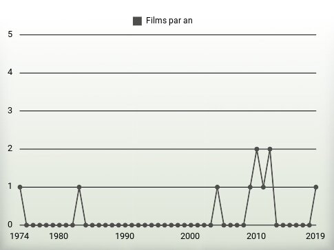 Films par an