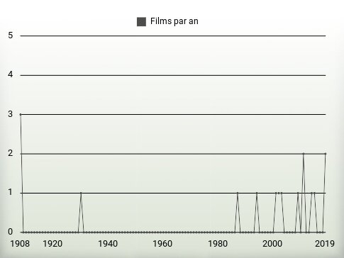 Films par an