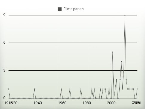 Films par an