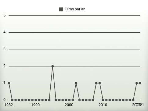 Films par an