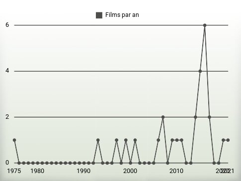 Films par an