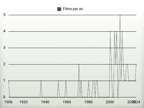 Films par an